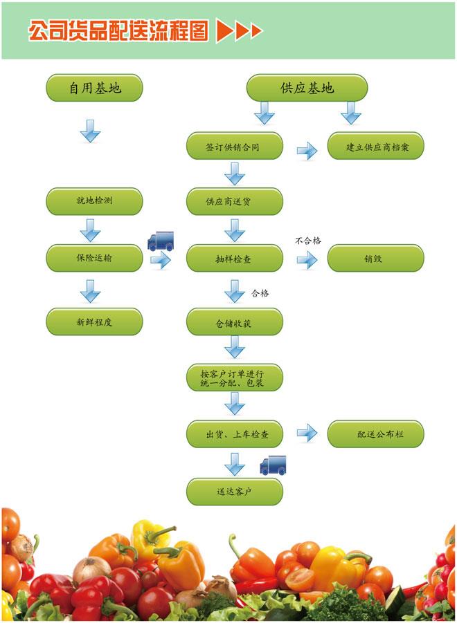 东莞虎门送菜公司与厚街工厂 农产品配送服务的创新与价值